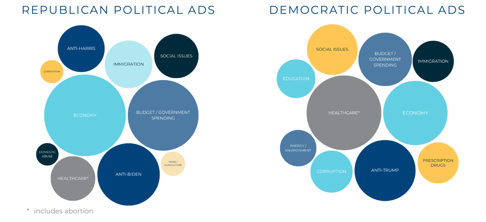 Bubble Charts