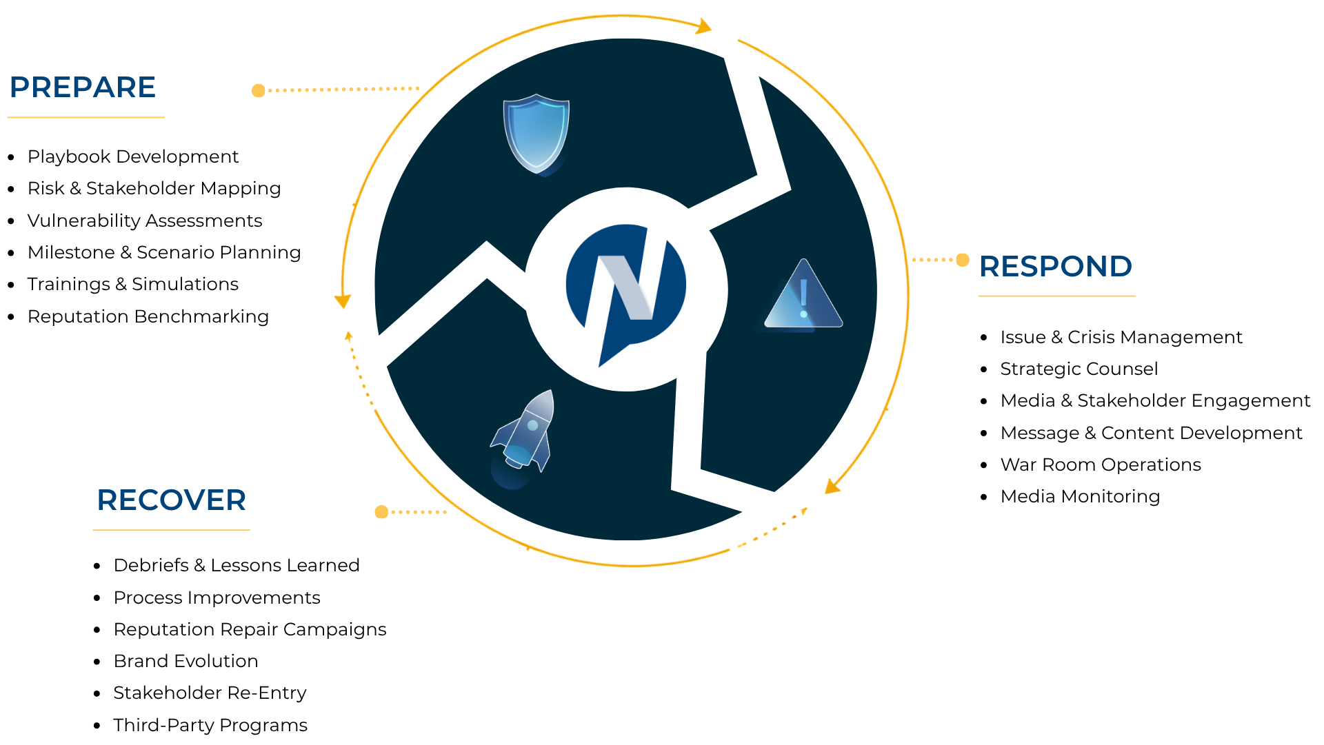 Prepare, Respond, Recover - Crisis Model